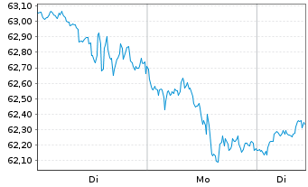 Chart SPDR Russell2000US.S.Cap U.ETF - 1 Woche