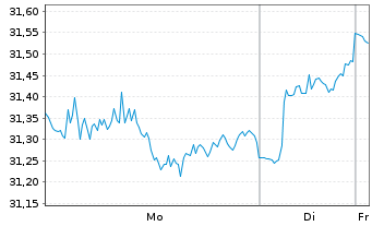 Chart GS ETF-GS AcBt.R Em.Mk.EQ.ETF - 1 Woche