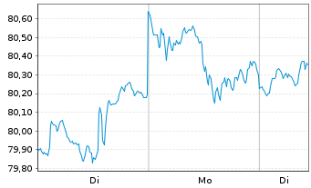 Chart GS ETF-GS AB P.A.S.US.LC EQ. - 1 Woche