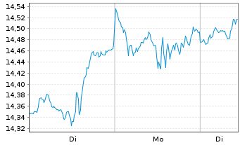Chart iShs V-MSCI W.Inf.T.Sec.U.ETF - 1 Woche