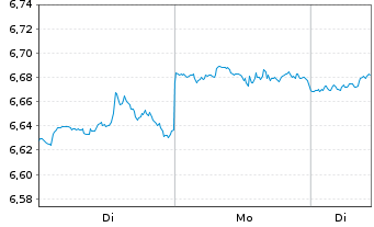 Chart iShs V-MSCI W.H.C.Sec.U.ETF - 1 Woche