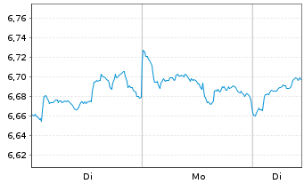 Chart iShs V-MSCI W.Fncls Sec.U.ETF USD - 1 Woche