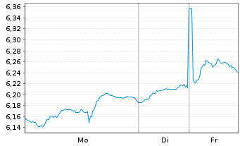 Chart iShs V-MSCI W.En.Sec.U.ETF - 1 Woche