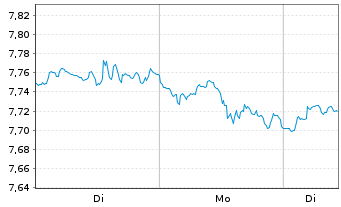 Chart iShs V-MSCI W.C.Di.Sec.ESG U.E - 1 Woche