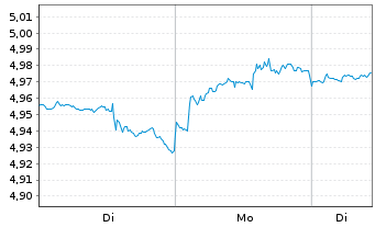 Chart iShs V-MSCI W.C.St.Sec.ESG U.E - 1 Woche