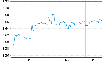 Chart iShs V-MSCI W.C.Serv.S.ESG UE USD - 1 Woche