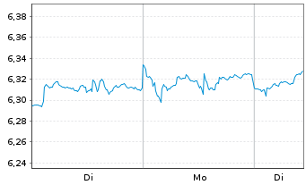 Chart iShs V-MSCI W.Ind.Sect.ESG UE - 1 Woche