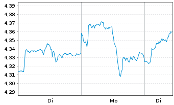 Chart iShs V-MSCI W.Mat.Sec.ESG U.E. USD - 1 Woche