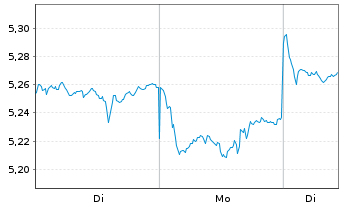 Chart iShsIV-MSCI China UCITS ETF - 1 Woche