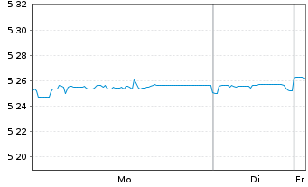 Chart iShsII-J.P.M.$ EM Bond U.ETF - 1 Woche
