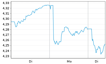Chart iShsIII-MSCI S.Arab.Capp.U.ETF - 1 Woche