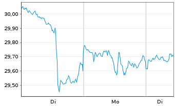 Chart WisdomTree Cloud Computing UCITS ETF - USD Acc - 1 Week