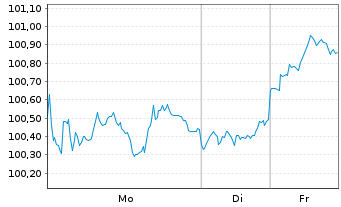 Chart JPM ICAV-BetaB.US Treas.Bd0-1y - 1 Woche