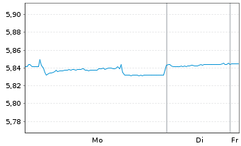 Chart iShs II-E.H.Yd Co.Bd ESG U.ETF - 1 Woche