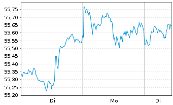 Chart JPM ICAV-BetaB.US EQUIT.UC.ETF USD Acc. oN - 1 Woche