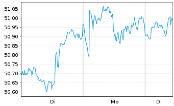 Chart JPM ICAV-BetaB.US EQUIT.UC.ETF - 1 Woche
