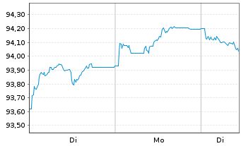 Chart JPM ICAV-BetaB.EUR Govt Bd ETF - 1 Woche