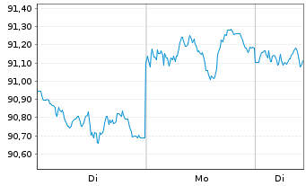 Chart JPM ICAV-BetaB.US Tr.Bd U.ETF - 1 Woche