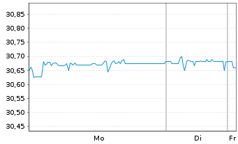 Chart SPDR ICE BofA 0-5YEM DL Go.Bd - 1 Woche