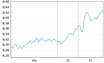Chart ISHS IV-MSCI EMU SRI EOAC ETF - 1 Woche