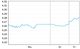 Chart iShsIV-DL Ultrash.Bd ESG U.ETF - 1 Woche