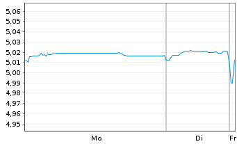 Chart iShsIV-EO Ultrash.Bd ESG SRI - 1 Woche