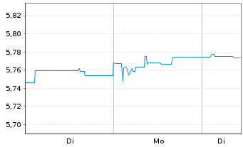 Chart iShsIV-LS Ultrash.Bd ESG U.ETF - 1 Woche