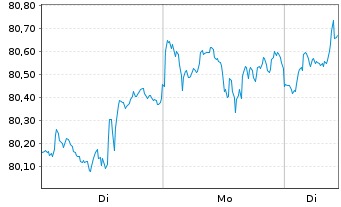 Chart I.M.II-MSCI W.ESG Un.Scr.U.ETF - 1 Woche
