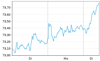 Chart I.M.II-MSCI E.ESG Un.Scr.U.ETF - 1 Woche