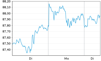 Chart I.M.II-MSCI US.ESG U.Scr.U.ETF - 1 Woche