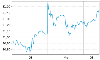 Chart InvescoM2-IQS Global Eq ETF - 1 Woche