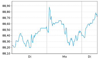Chart I.M.II-I.Q.S.ES.G.E.M.-F.U.ETF EUR - 1 Woche