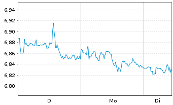 Chart HANetf-Harbor Health Care UC.ETF - 1 Woche