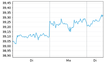 Chart JPM ICAV-Gl.Eq.M.-Fac.UC.ETF - 1 Woche