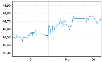 Chart GS ETF-GS Acc.Chi.G.BOND ETF - 1 Woche