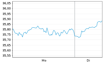 Chart SPDR MSCI Wrld Value UCITS ETF USD - 1 Woche
