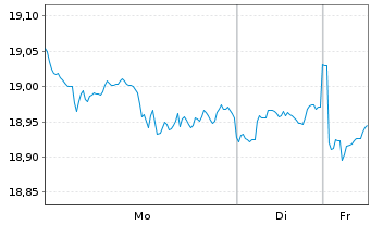 Chart UBS(Irl)ETF-MSCI USA Soc.Resp. USD Acc. oN - 1 Woche