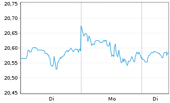 Chart UBS(I)ETF-MSUSSCRS A HDGE - 1 Woche