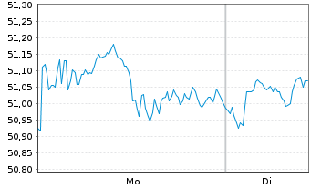 Chart Xtr.(IE)-MSCI USA ESG Scre. - 1 Woche