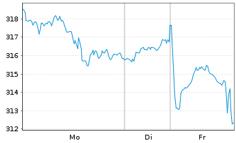 Chart Xtr.(IE) - Russell 2000 - 1 Woche