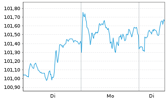 Chart Xtr.(IE) - MSCI World 1D - 1 Woche