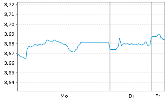 Chart iSh.2 plc-DL Corp Bd ESG U.ETF - 1 Woche