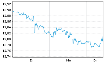 Chart L&G-L&G Hltc.Breakth.UCITS ETF - 1 Woche