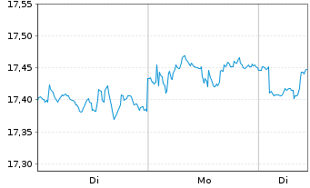 Chart L&G-L&G Clean Water UCITS ETF - 1 Woche