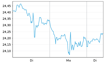 Chart L&G-L&G Art.Intell.UCITS ETF - 1 Woche