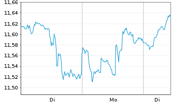 Chart L&G  ETF-L&G Clean Energy  ETF - 1 Woche
