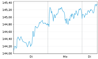 Chart Vanguard FTSE All-World U.ETF - 1 Woche