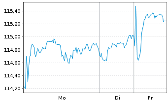 Chart Vang.FTSE Develop.World U.ETF - 1 Woche