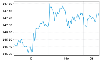 Chart Vanguard FTSE N.America U.ETF - 1 Woche