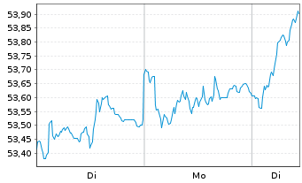 Chart Vanguard FTSE Dev.Europe U.ETF - 1 Woche